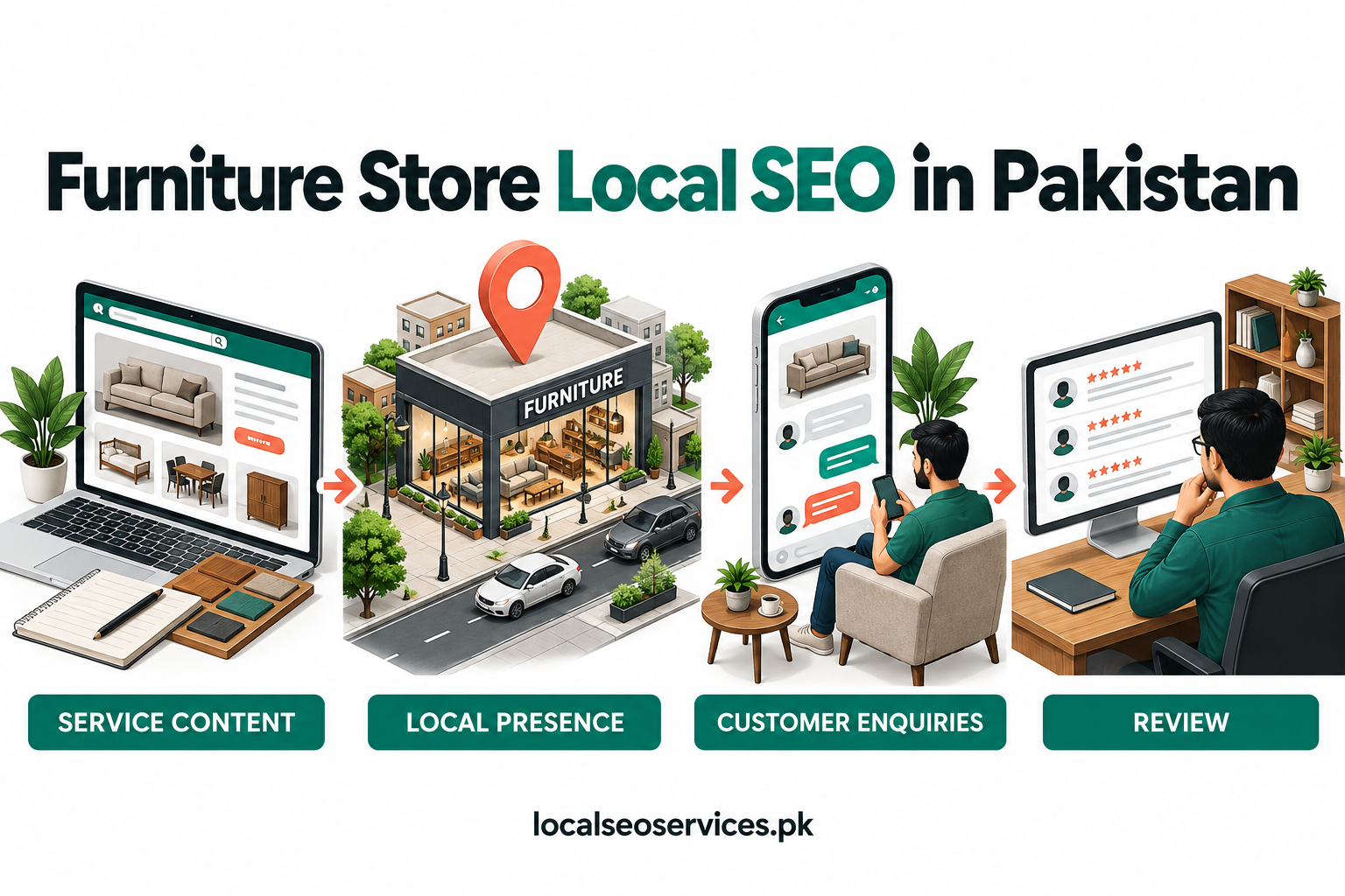Furniture Store Local SEO in Pakistan: business services, profile, local visibility and enquiries.